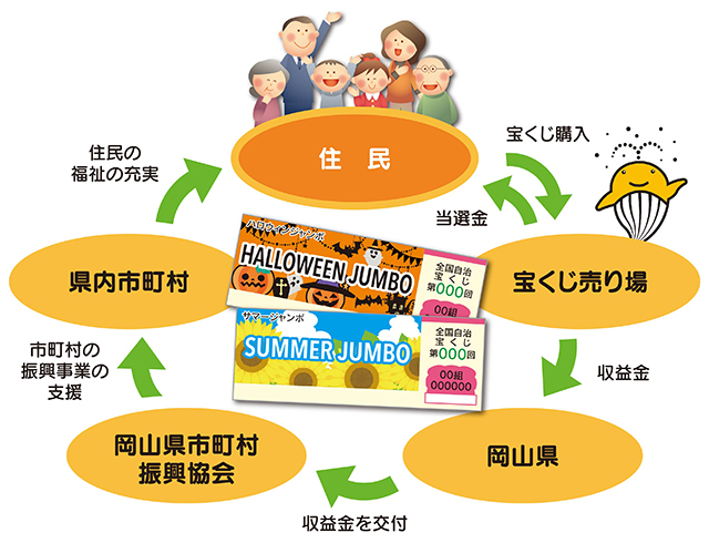 宝くじについて 公益財団法人 岡山県市町村振興協会